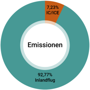 Relative Emissionen nach Verkehrsmittel: Zeigt an, welches Transportmittel die höchste CO₂- Belastung im Vergleich zu anderen Transportmitteln hatte.